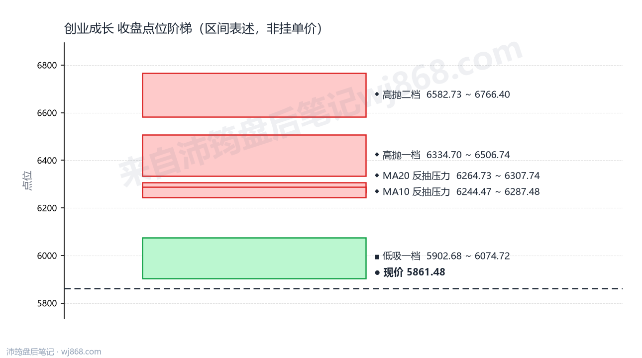 创业成长 点位阶梯