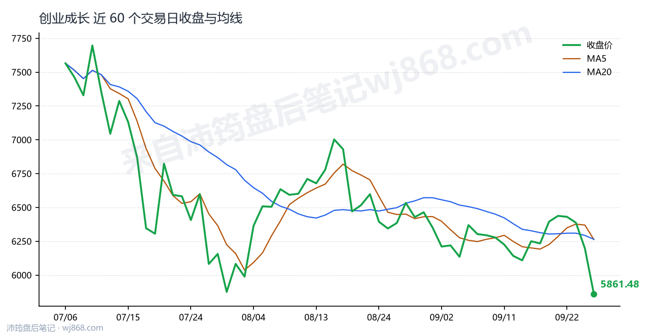 创业成长 走势