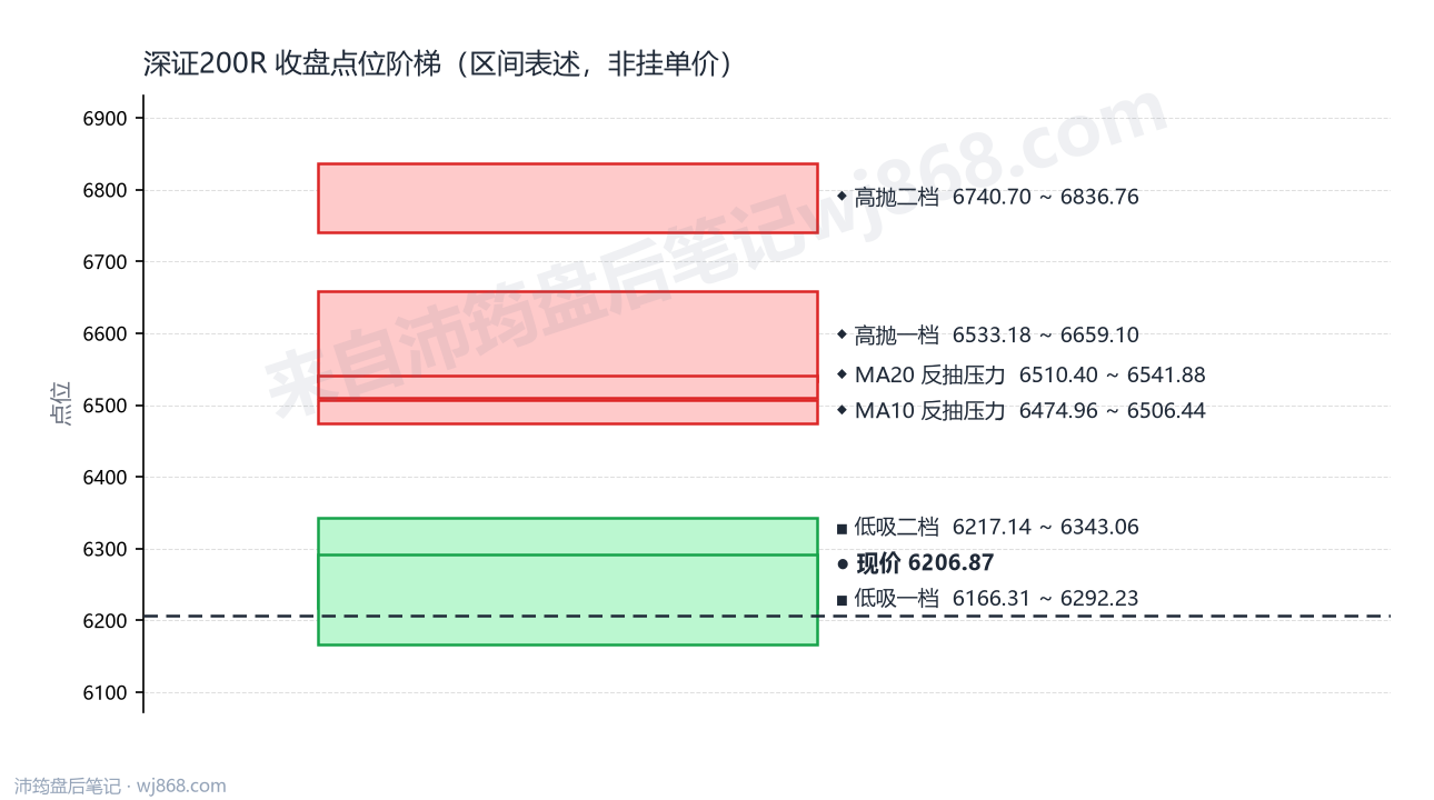 深证200R 点位阶梯