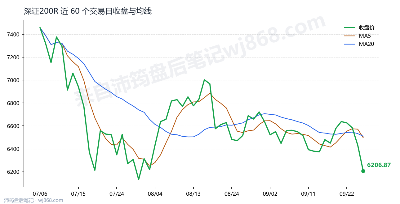 深证200R最新走势图
