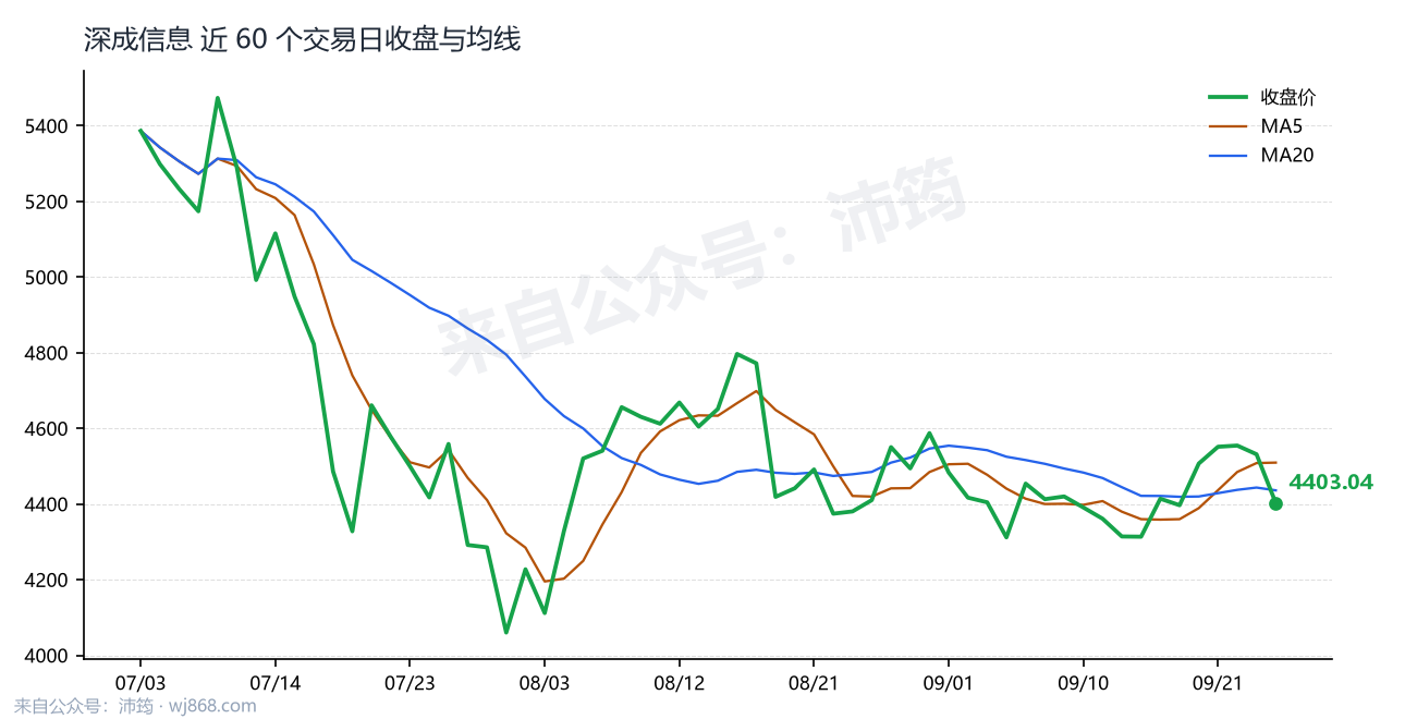 深成信息 走势