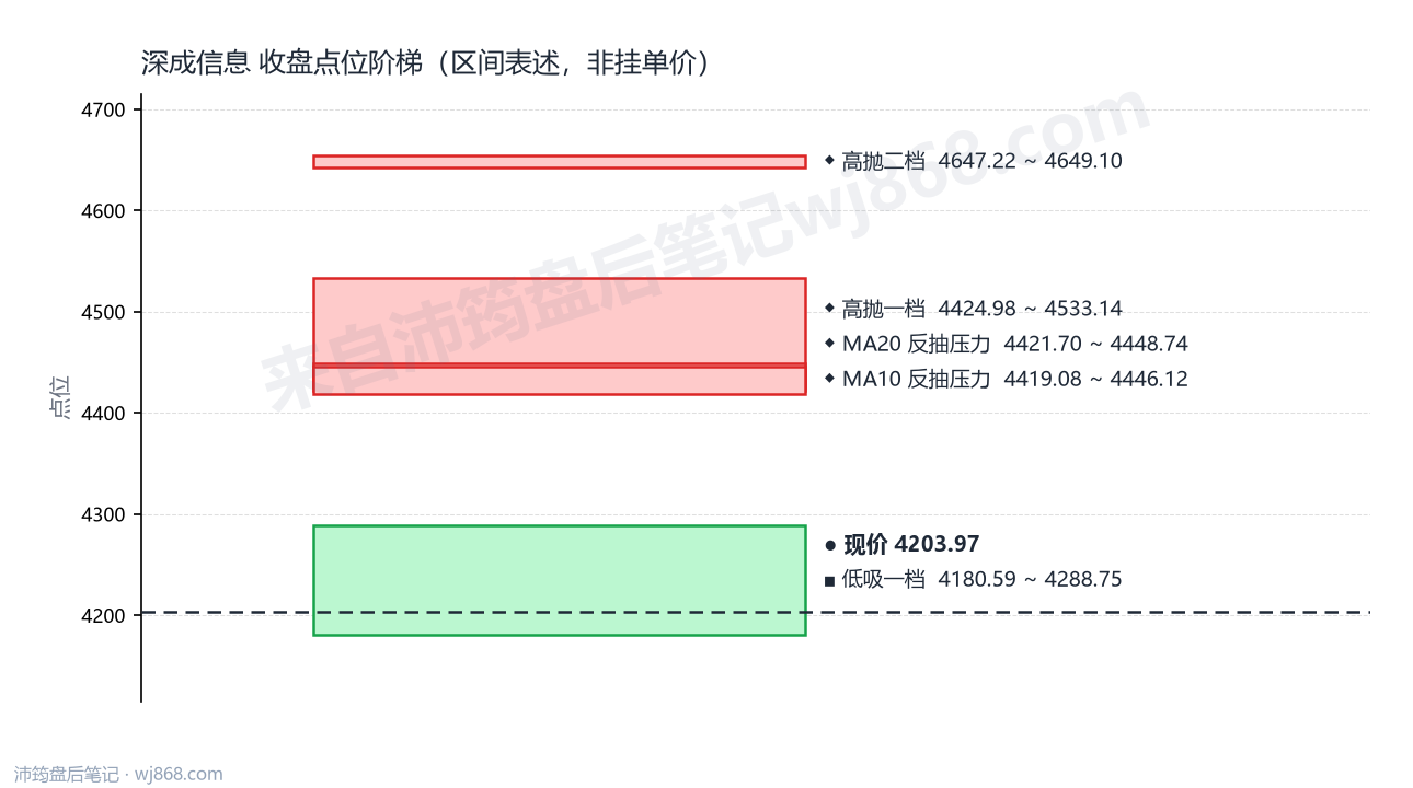 深成信息 点位阶梯