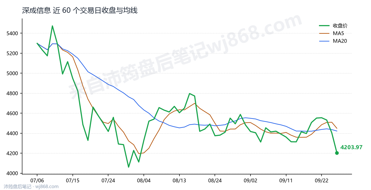 深成信息 走势