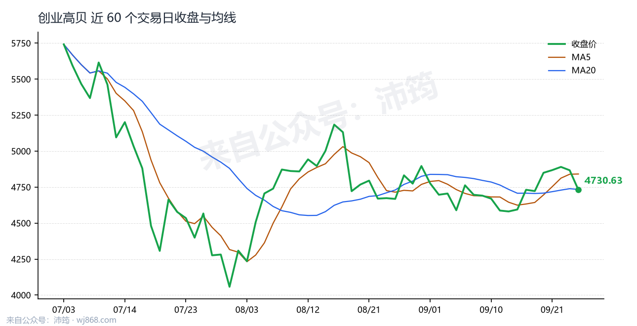 创业高贝 走势