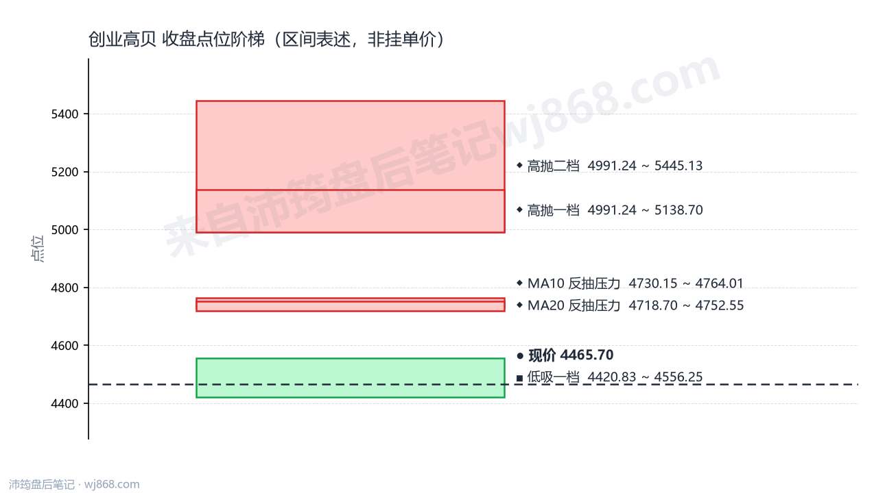 创业高贝 点位阶梯