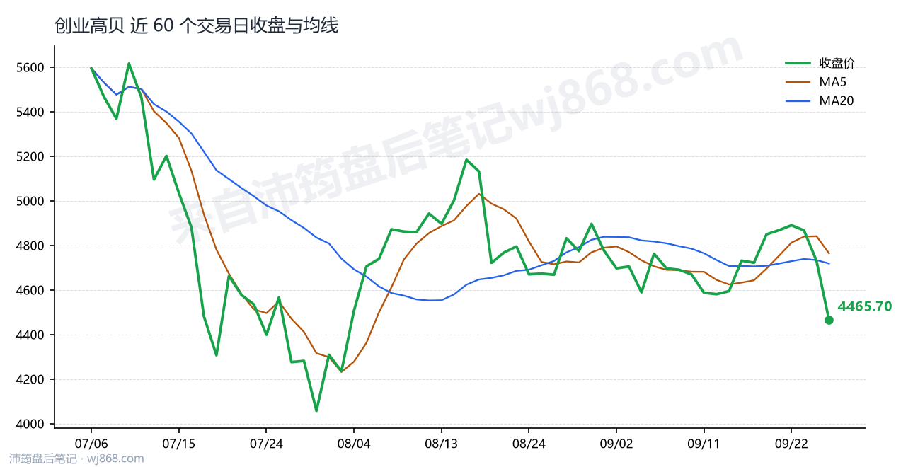 创业高贝最新走势图