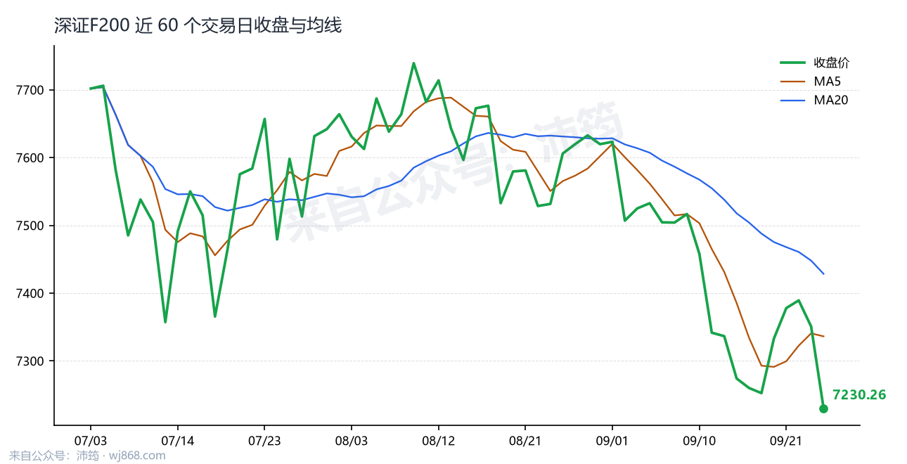 深证F200 走势