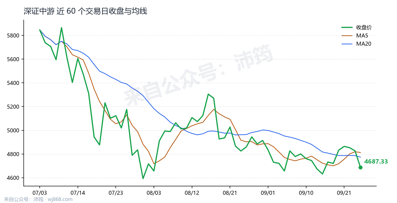 深证中游 走势