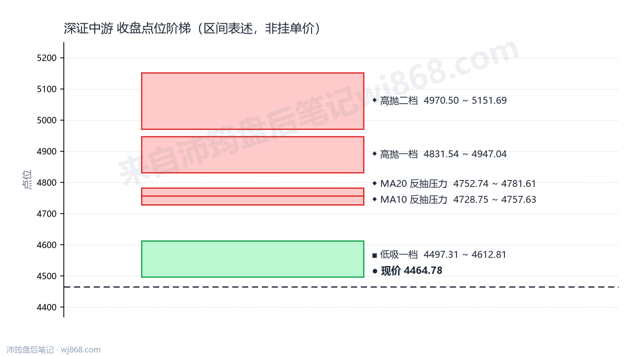 深证中游 点位阶梯