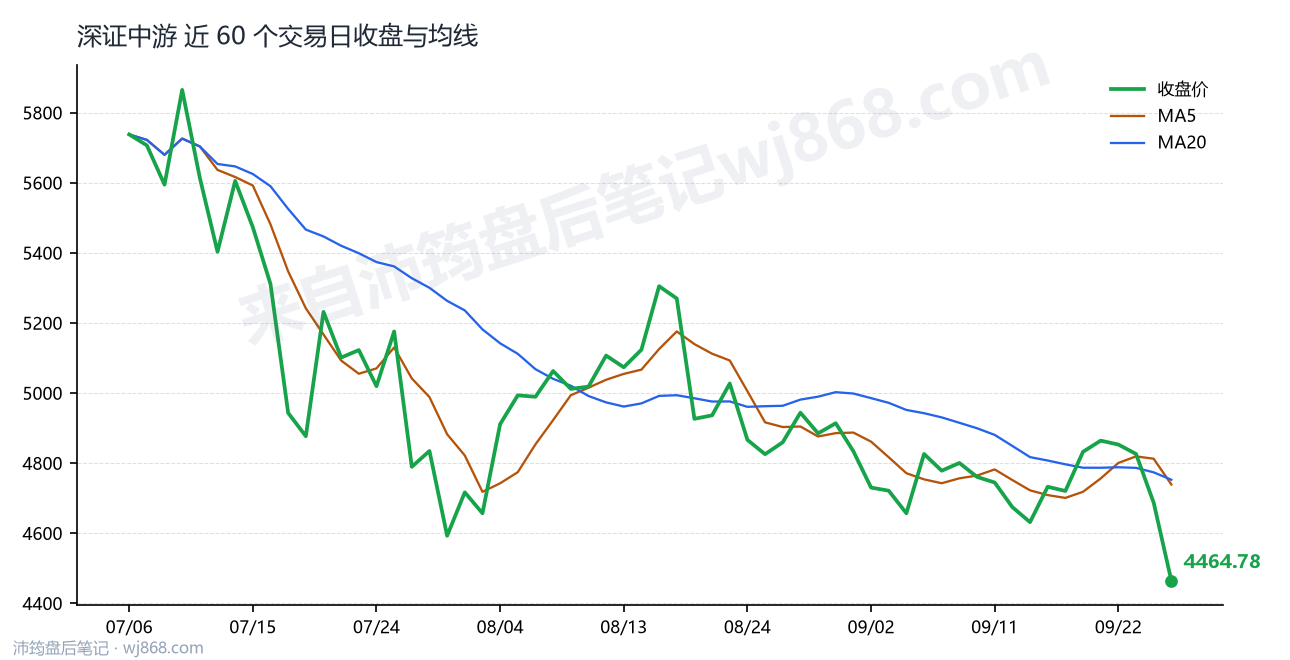 深证中游 走势
