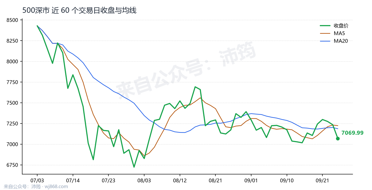 500深市 走势