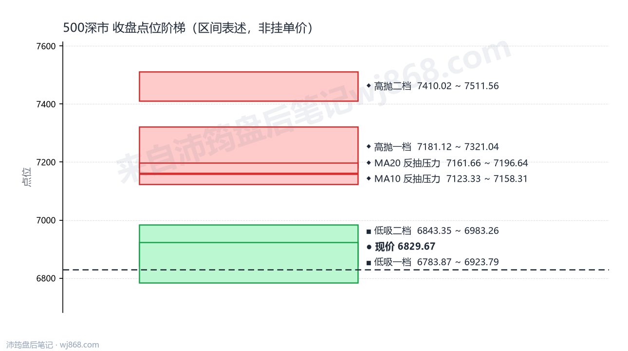 500深市 点位阶梯