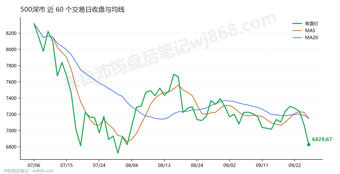 500深市最新走势图