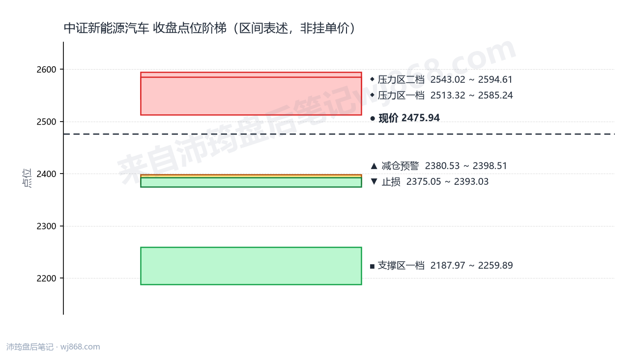 中证新能源汽车(399808) 2026年8月5日 点位阶梯图