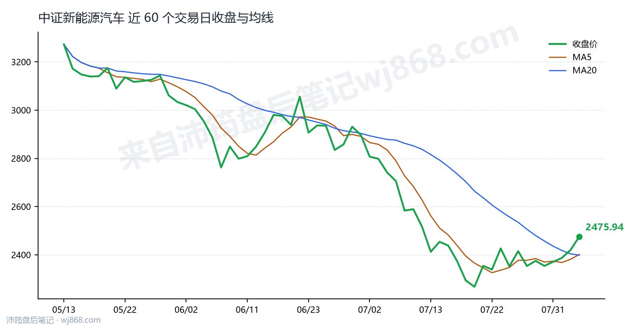 中证新能源汽车(399808) 2026年8月5日 收盘走势图