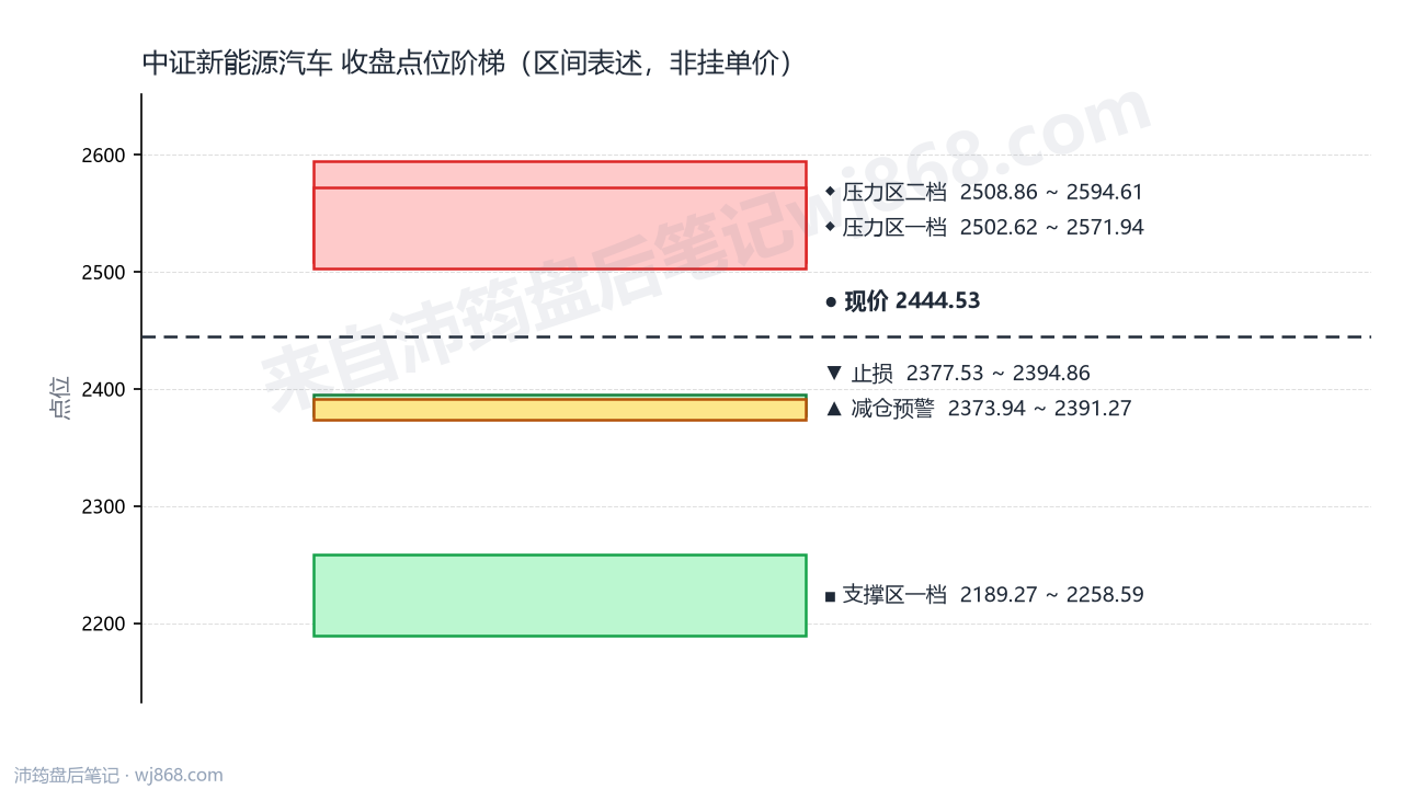 中证新能源汽车(399808) 2026年8月6日 点位阶梯图