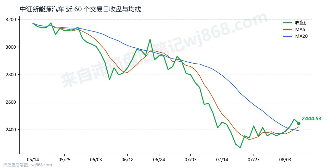 中证新能源汽车(399808) 2026年8月6日 收盘走势图