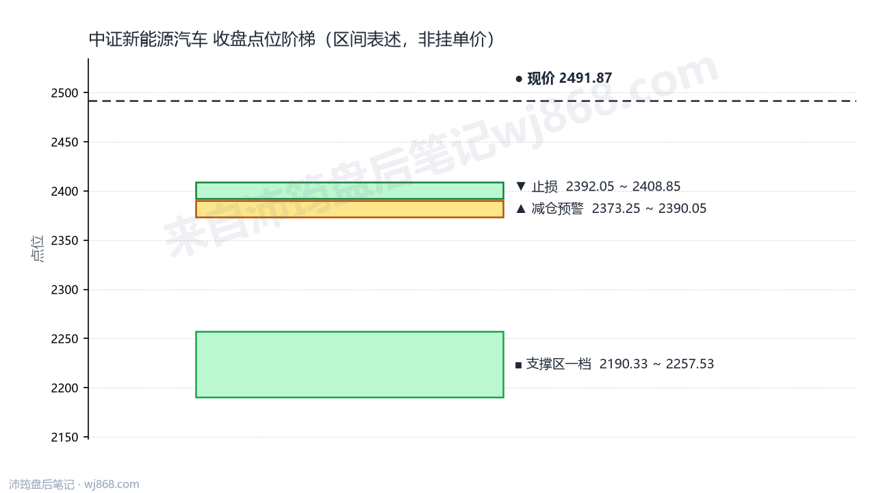 中证新能源汽车(399808) 2026年8月7日 点位阶梯图