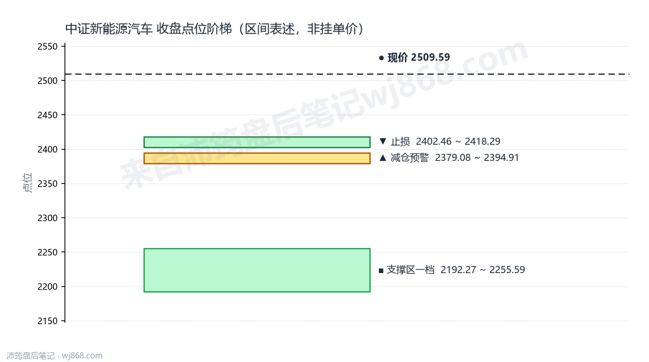 中证新能源汽车(399808) 2026年8月10日 点位阶梯图
