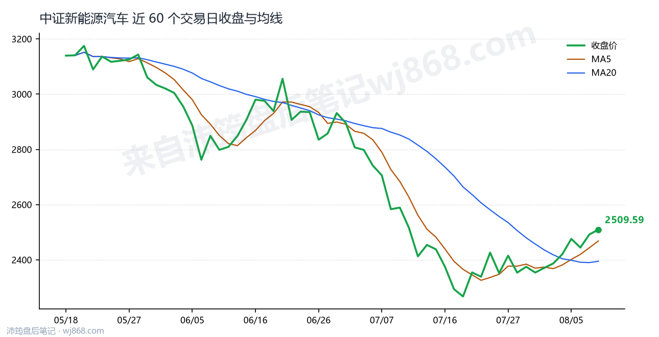 中证新能源汽车(399808) 2026年8月10日 收盘走势图