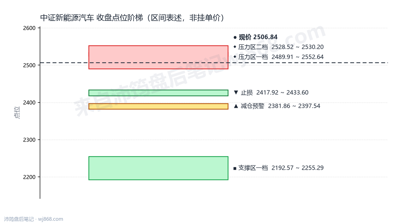中证新能源汽车(399808) 2026年8月11日 点位阶梯图