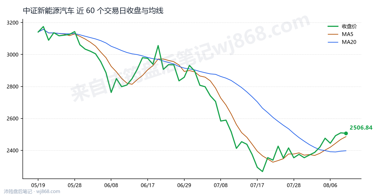 中证新能源汽车(399808) 2026年8月11日 收盘走势图
