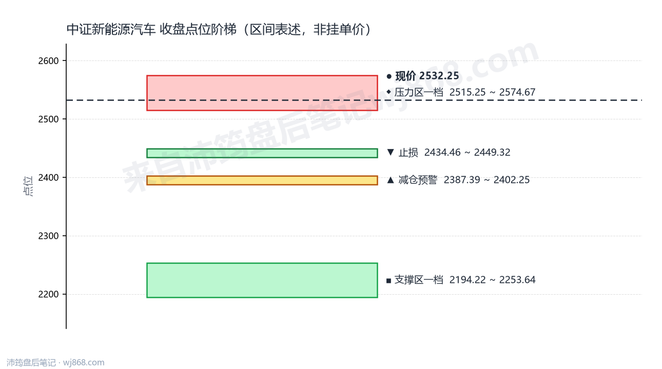 中证新能源汽车(399808) 2026年8月12日 点位阶梯图