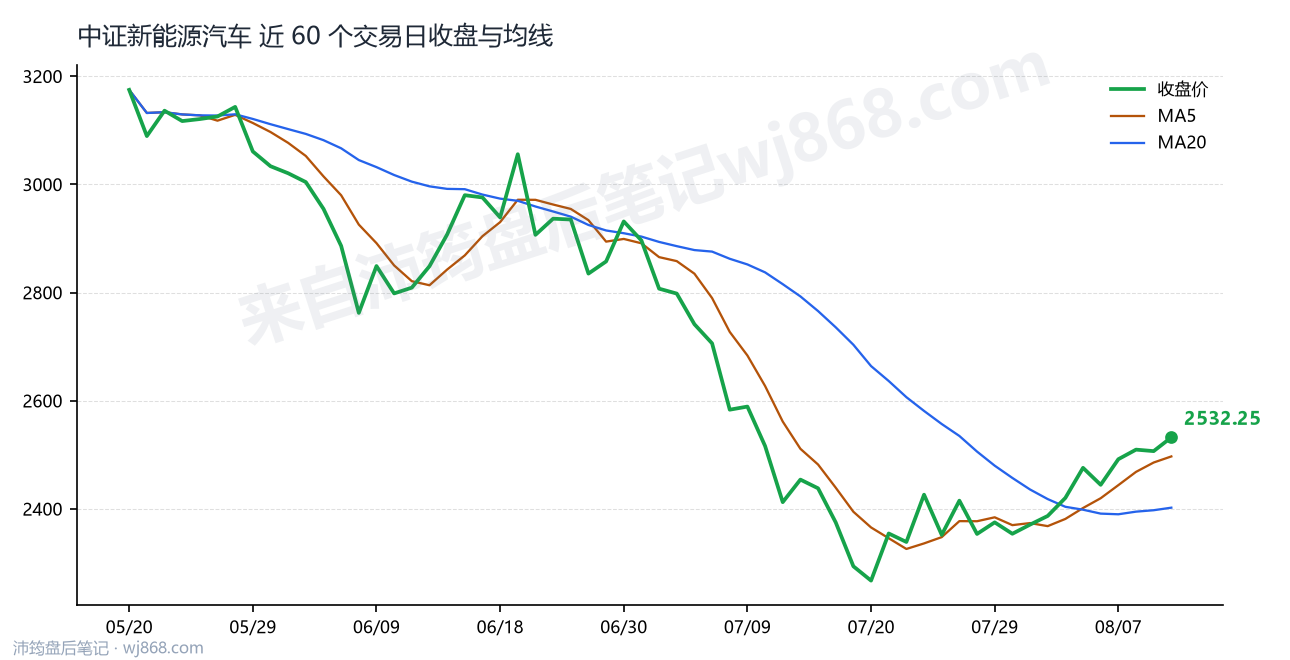 中证新能源汽车(399808) 2026年8月12日 收盘走势图