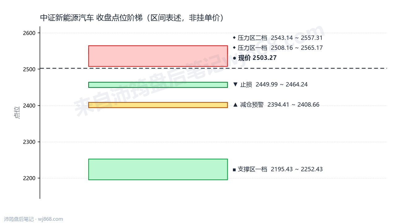 中证新能源汽车(399808) 2026年8月13日 点位阶梯图