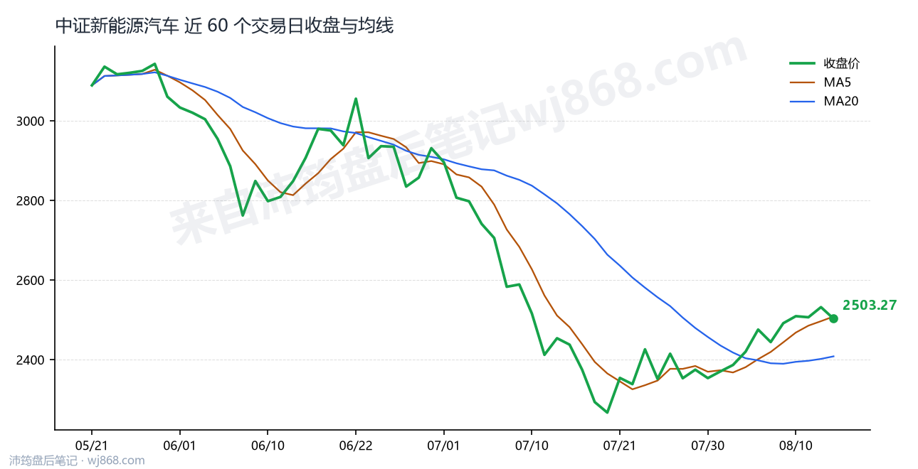 中证新能源汽车(399808) 2026年8月13日 收盘走势图