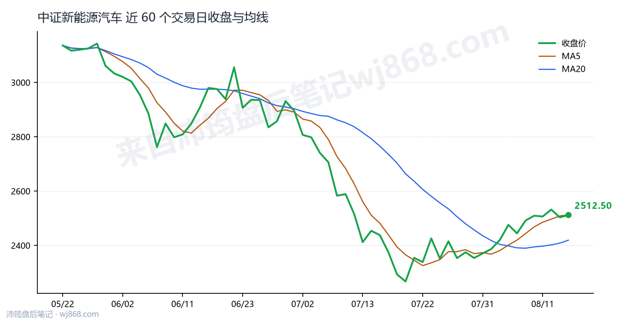 中证新能源汽车(399808) 2026年8月14日 收盘走势图