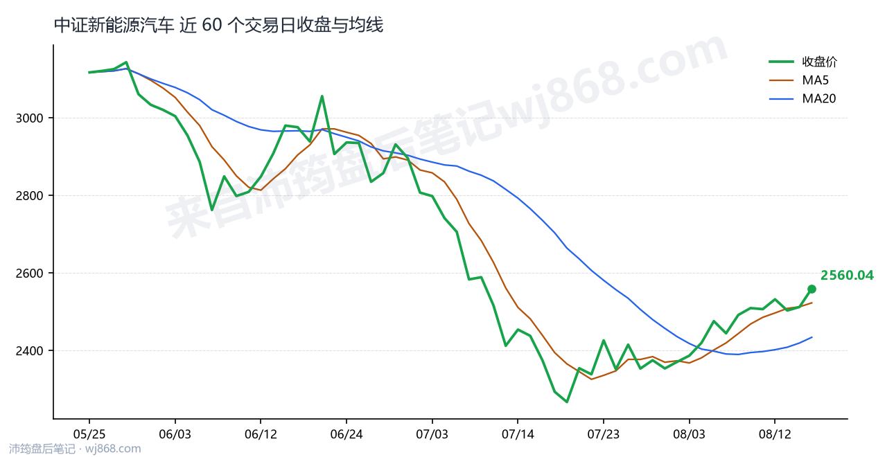 中证新能源汽车(399808) 2026年8月17日 收盘走势图