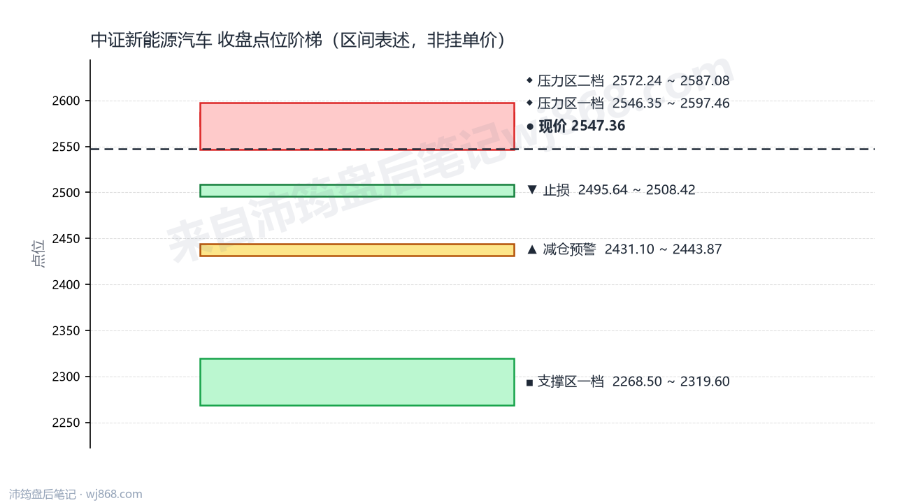 中证新能源汽车(399808) 2026年8月18日 点位阶梯图