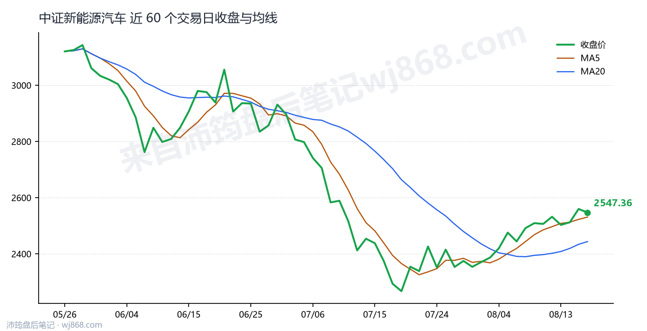 中证新能源汽车(399808) 2026年8月18日 收盘走势图