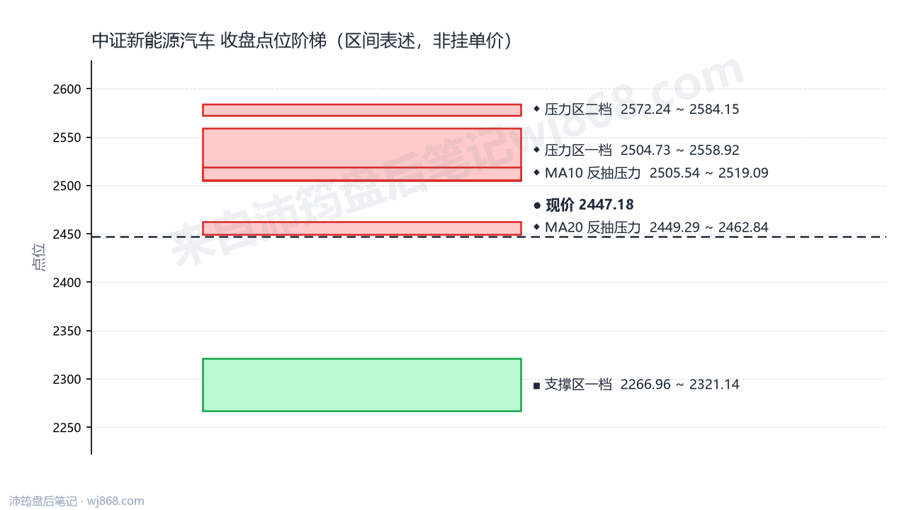 中证新能源汽车(399808) 2026年8月19日 点位阶梯图