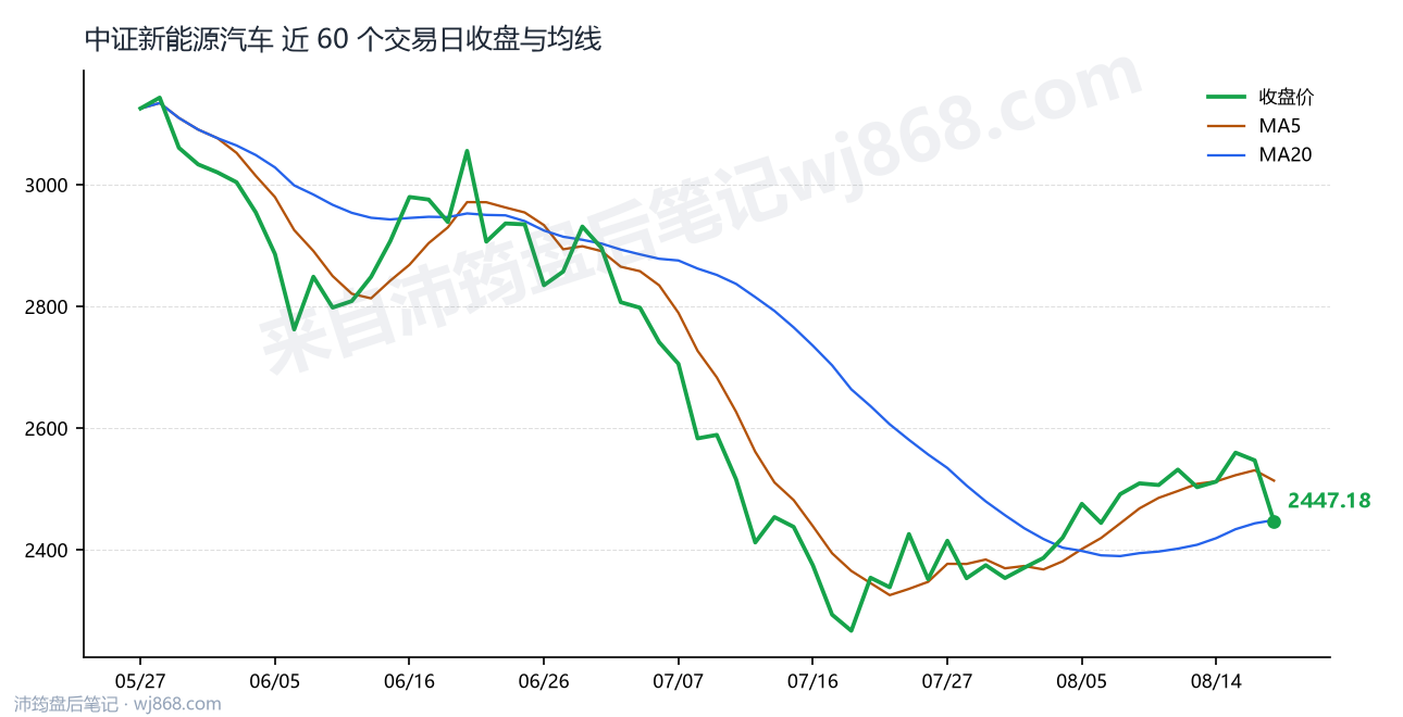 中证新能源汽车(399808) 2026年8月19日 收盘走势图