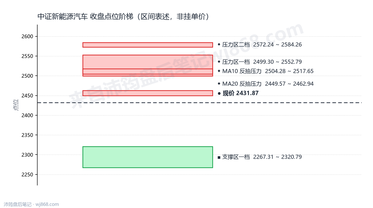 中证新能源汽车(399808) 2026年8月20日 点位阶梯图