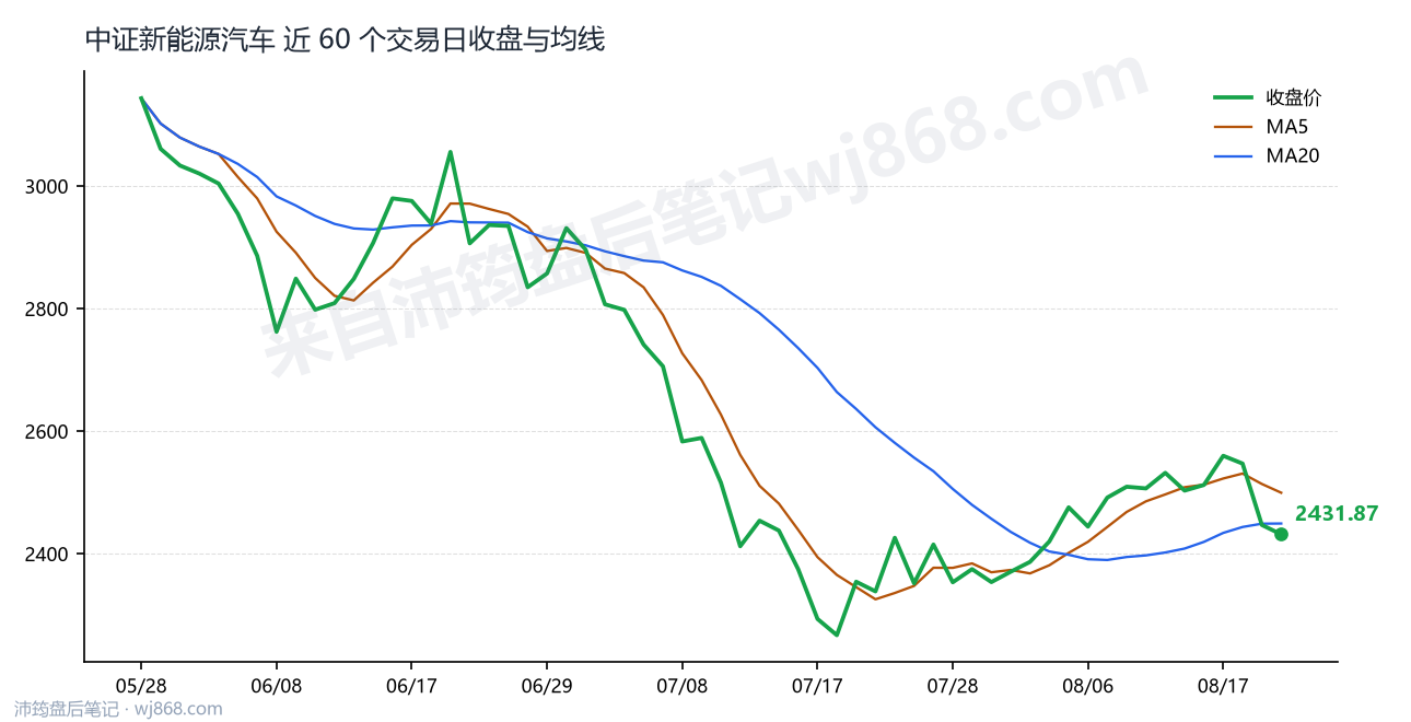 中证新能源汽车(399808) 2026年8月20日 收盘走势图