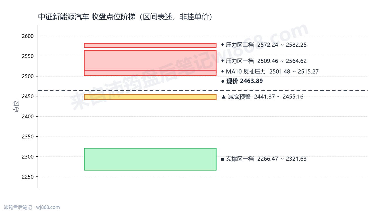 中证新能源汽车(399808) 2026年8月21日 点位阶梯图