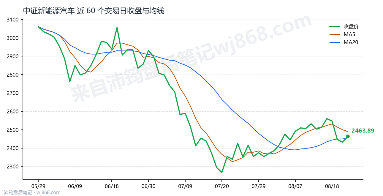 中证新能源汽车(399808) 2026年8月21日 收盘走势图