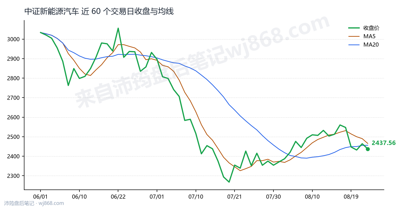 中证新能源汽车(399808) 2026年8月24日 收盘走势图