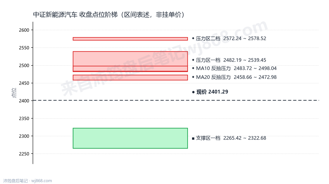 中证新能源汽车(399808) 2026年8月25日 点位阶梯图