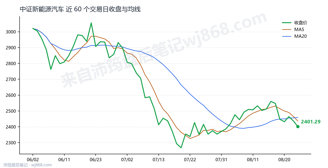 中证新能源汽车(399808) 2026年8月25日 收盘走势图