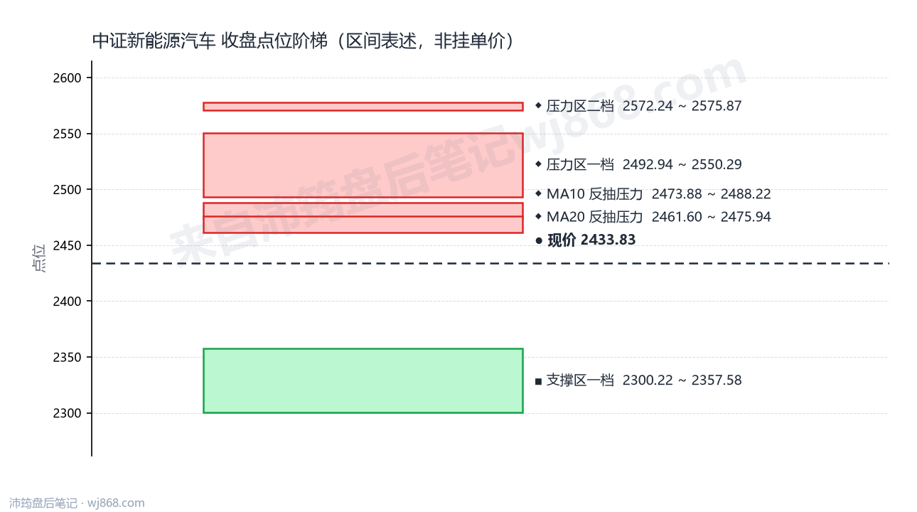 中证新能源汽车(399808) 2026年8月26日 点位阶梯图