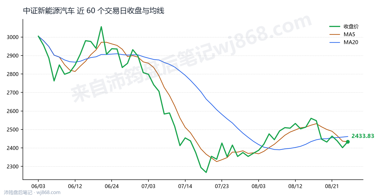 中证新能源汽车(399808) 2026年8月26日 收盘走势图