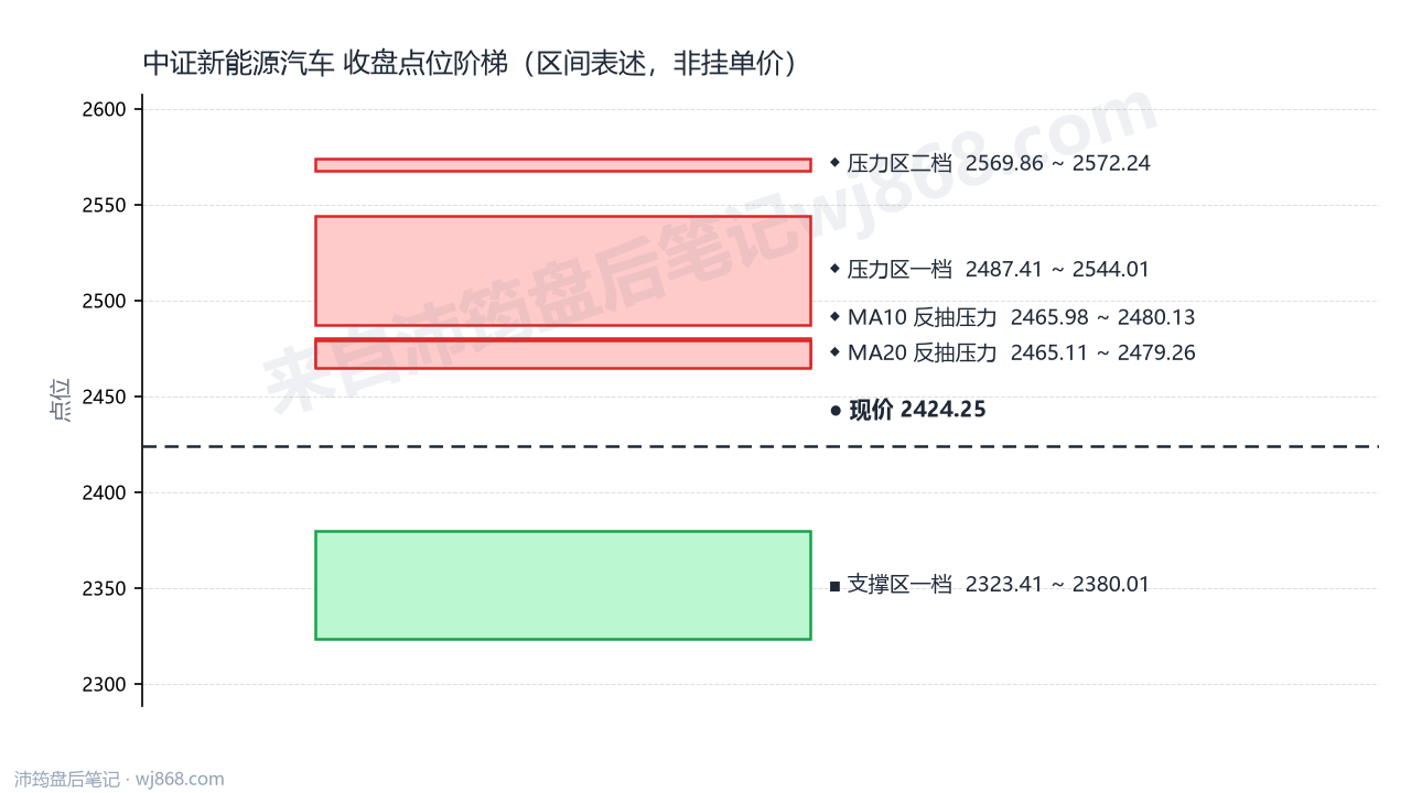 中证新能源汽车(399808) 2026年8月27日 点位阶梯图