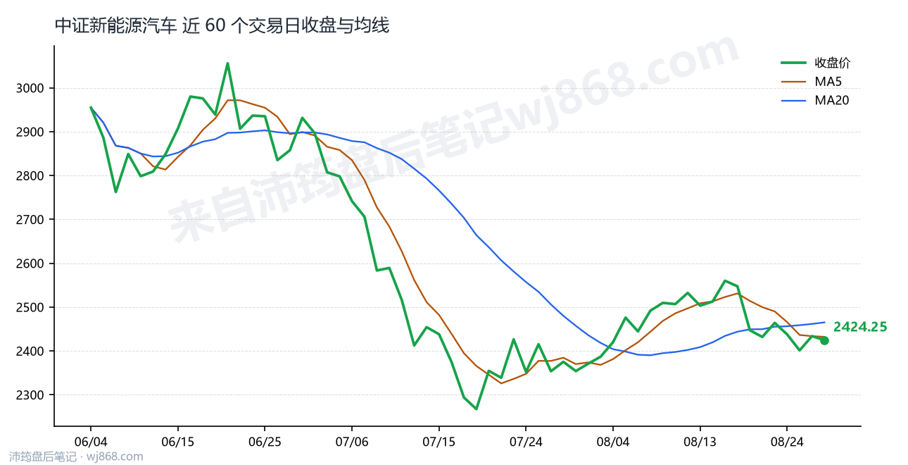 中证新能源汽车(399808) 2026年8月27日 收盘走势图