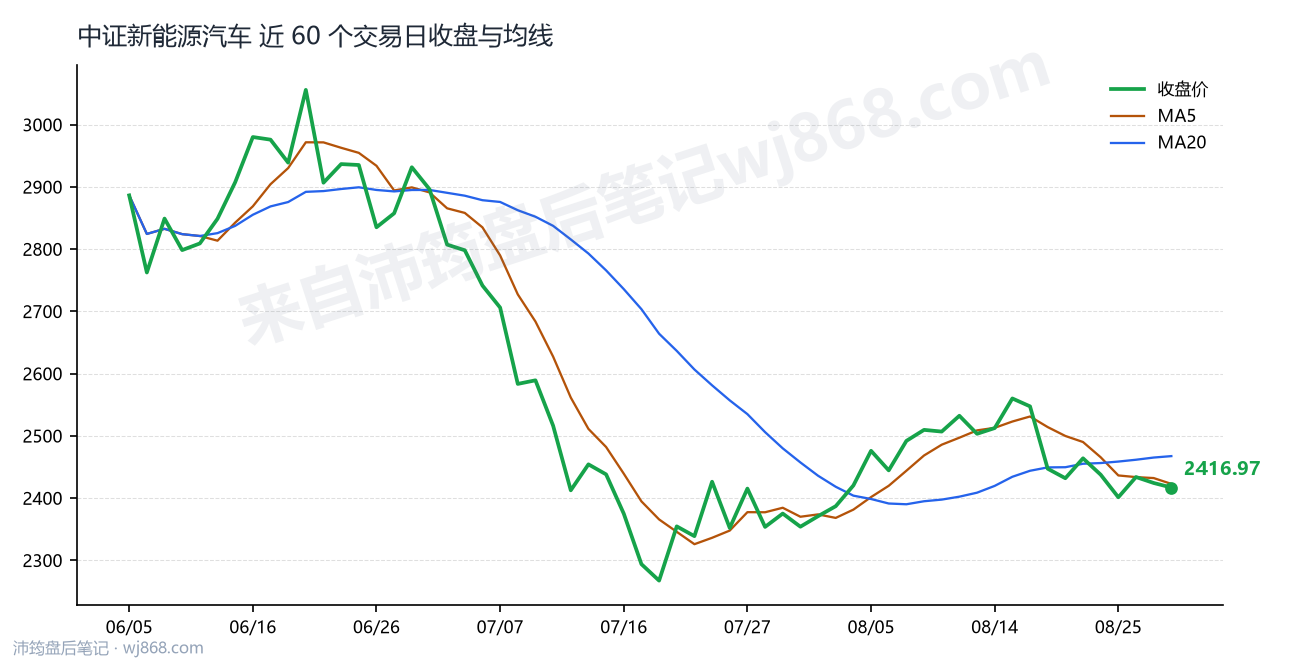 中证新能源汽车(399808) 2026年8月28日 收盘走势图