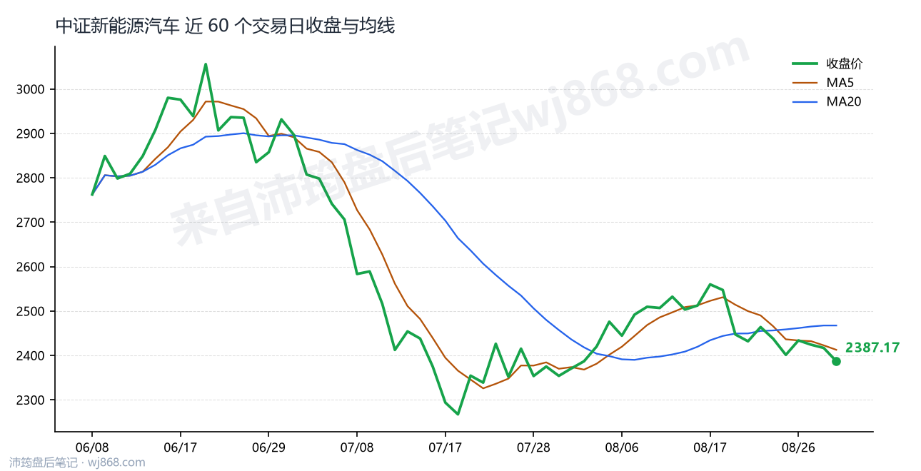 中证新能源汽车(399808) 2026年8月31日 收盘走势图