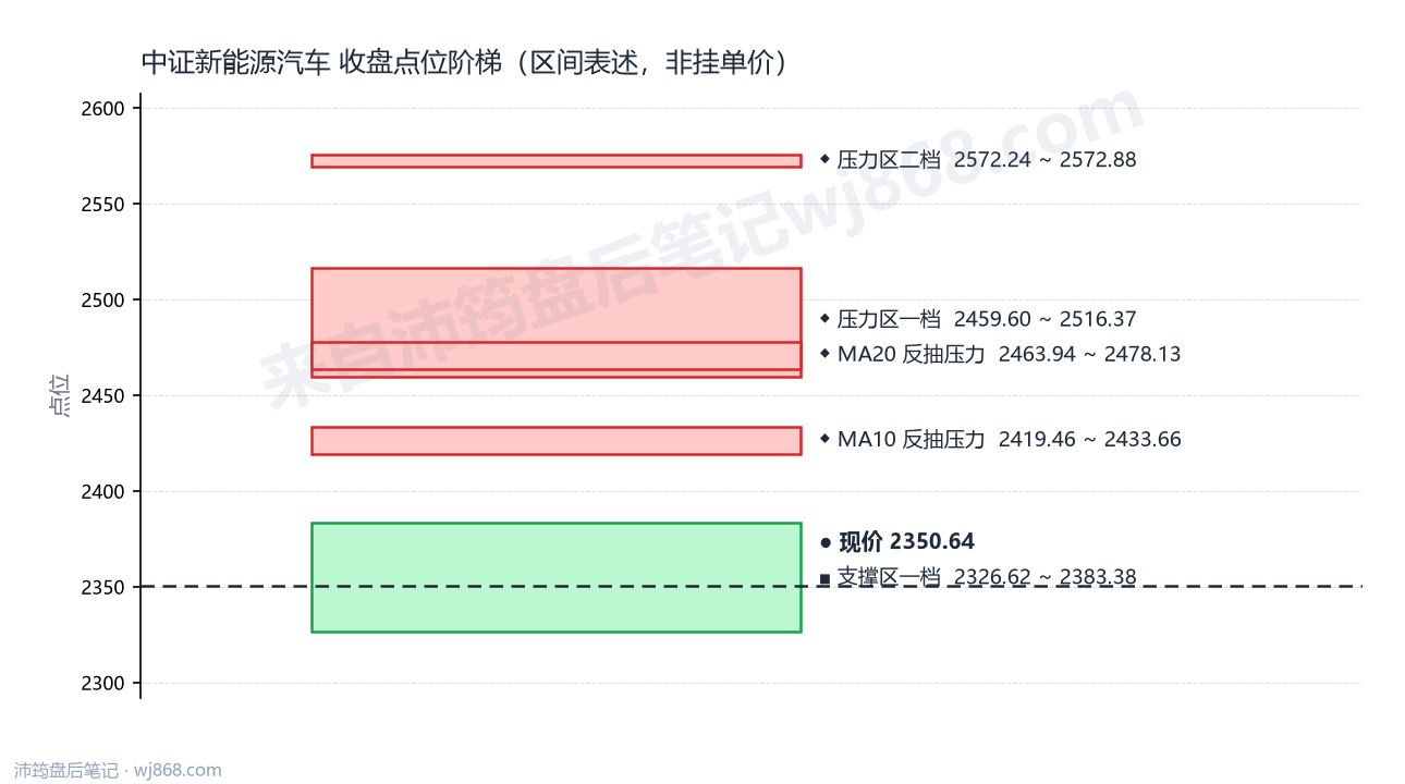 中证新能源汽车(399808) 2026年9月1日 点位阶梯图